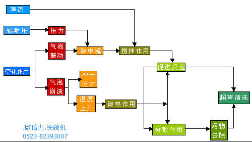 商用洗碗机